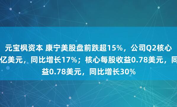 元宝枫资本 康宁美股盘前跌超15%，公司Q2核心销售额47.4亿美元，同比增长17%；核心每股收益0.78美元，同比增长30%